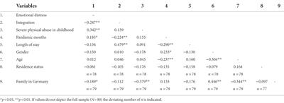 The impact of experiencing severe physical abuse in childhood on adolescent refugees’ emotional distress and integration during the COVID-19 pandemic